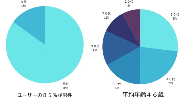 ゴルフダイジェストオンライン　会員属性１